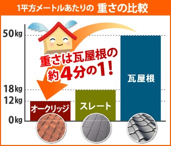 オークリッジスーパーの重さは瓦屋根の約4分の1