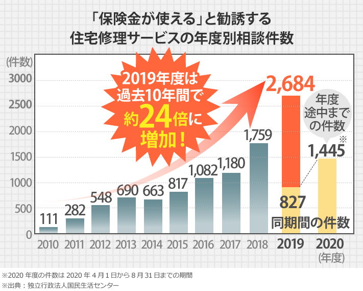 「保険金が使える」と勧誘する住宅修理サービスの年度別相談件数