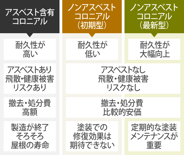 アスベスト含有コロニアル、ノンアスベストコロニアル（初期型）、ノンアスベストコロニアル（最新型）